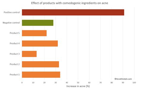 comedogenic check.